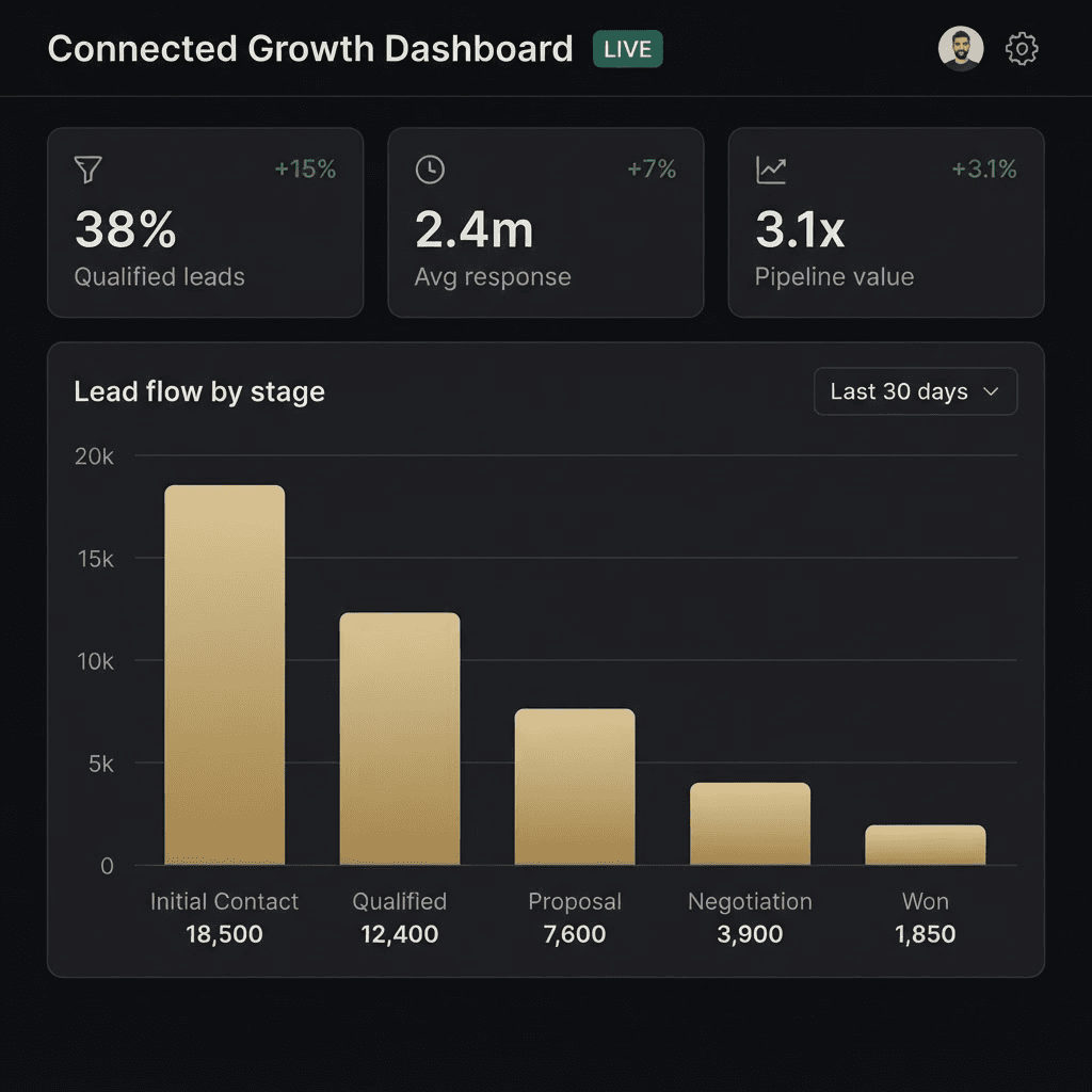Illustrative growth dashboard with sample lead, response-time, and pipeline metrics